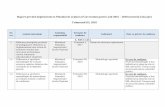 Raport privind implementarea Planului de acţiuni al ... · Raport privind implementarea Planului de acţiuni al Guvernului pentru anii 2016 – 2018 (sectorul Educaţie) Trimestrul