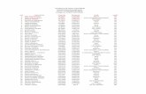 Academia de Sport Columbofil Campionatul Crescatorilor ...pigeonbest.ro/wp-content/uploads/2017/01/crescatori-2016.pdf · 25 COSTEA CATALIN 149,3137 1456,077 Maneciu PH 26 ILIE GHEORGHE