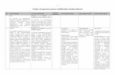 studiu codul muncii - · PDF file1" " Studiu&comparativ&asupramodificarilorCodului&Muncii& " Nr.& Crt& TEXTIN&VIGOARE& TEXTDUPA&MODIFICARE& LEGISLATIE& EUROPEANA& CODUL&MUNCII&FRANCEZ&