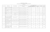 Lista proiectelor contractate 31 iulie 2011 · Oraşul Siret Axa Prioritară1/ DMI 1.1. Îmbunătăţireaprocesului de luare a deciziilor la nivel politico-administrativ 711,960 108,888