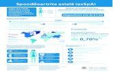 Spondiloartrita axială (axSpA)Spondiloartrita axială (axSpA) Prevalen˚ă globală (%) a axSpA7 Pacien˚ii pot avea manifestări suplimentare asociate bolii9,10 Prevalen˚ă Prevalen˜a
